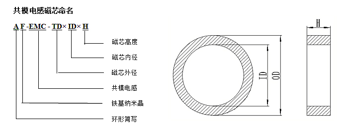 　　共模電感磁芯命名